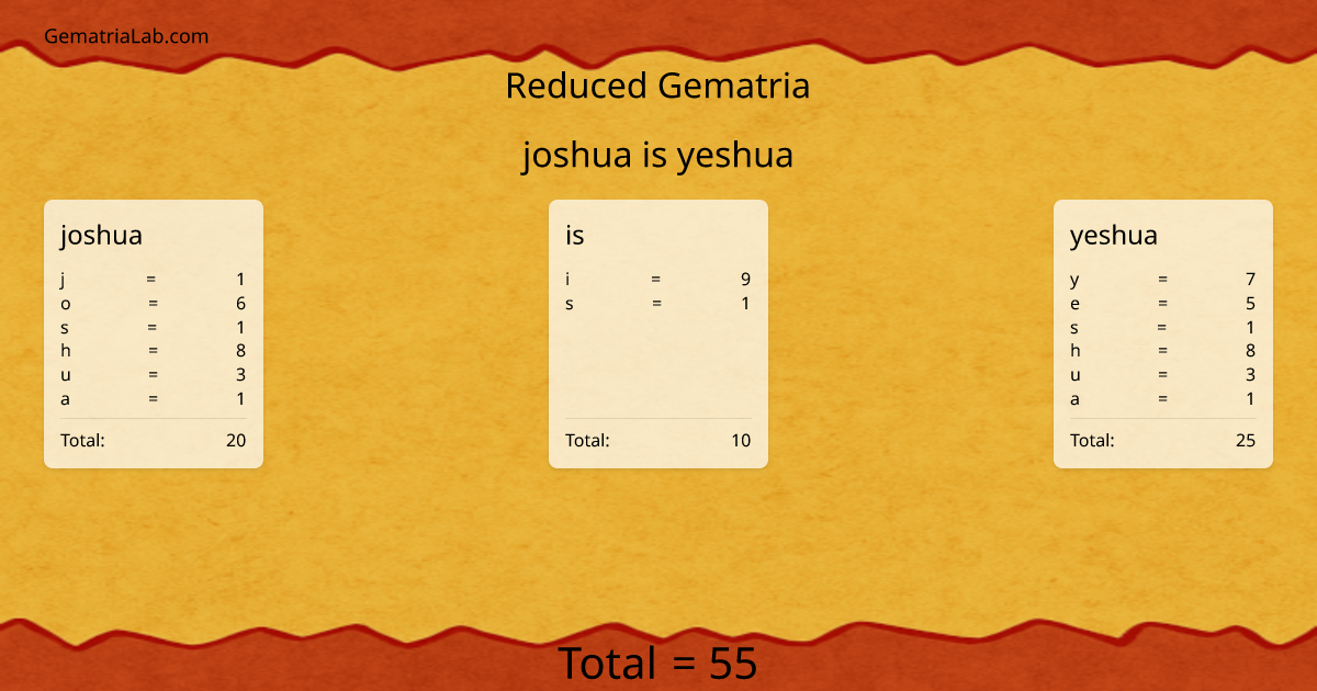 joshua is yeshua in reduced Gematria